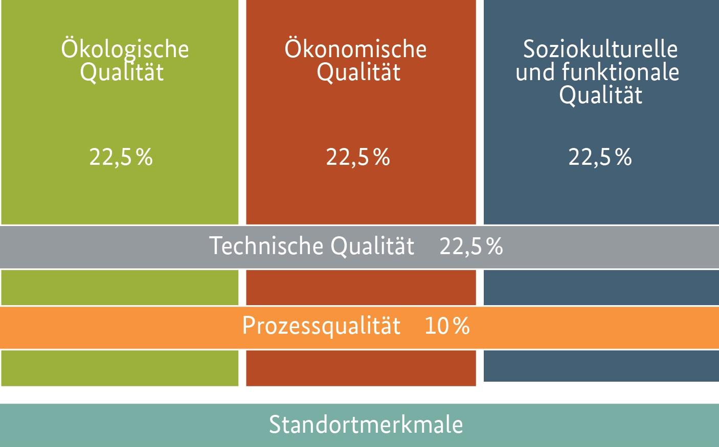 Bewertungssystem - Bewertungssystem Nachhaltiges Bauen (BNB)